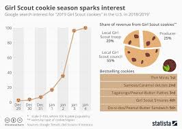 chart girl scouts head into cookie season statista