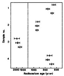 Radiocarbon dating is the most widely used method for dating holocene and latest pleistocene earthquakes. Radiocarbon Dating Of The Shroud Of Turin