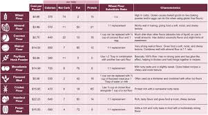 Low Carb Alternative Flours Comparison Chart Lowcarb