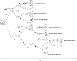Illustrated Here Is A Sequential Multiple Hit Model Of Cancer Download Scientific Diagram