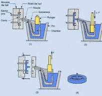 Die casting | gravity casting | pressure die casting ...
