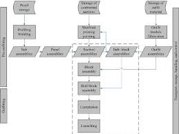 production process flowchart download scientific diagram