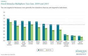 Nine Facts About The Great Recession And Tools For Fighting The Next Downturn