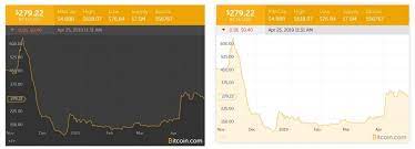 To remove marks simply use right click, then it disappears. How To Easily Add A Bitcoin Cash Price Chart To Your Website The Daily Tip Bitcoin News