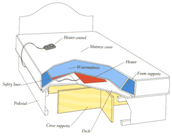 What is a waveless waterbed? Only Waterbeds Soft Sided Waterbeds Hard Side Waterbeds Conversion Waterbeds Waterbed Mattress Water Bed Mattress Free Flow Mattress Waterbed Mattress Replacement