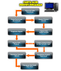 Cara memohon pinjaman amanah ikhtiar (aim.gov.my) semak baki pinjaman rhb bank (check di rhb.com.my & app rhb now) Bina Rumah Dengan Pinjaman Kerajaan Tel 013 9384588 Laman Web Lppsa