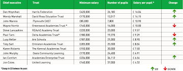 Academy Trust Ceo Pay League Tables 2016