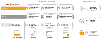 Let's begin by understanding the amazon web services certification system. Overview Of Aws Certified Developer Associate Certification Aws Certified Developer Associate Guide Second Edition