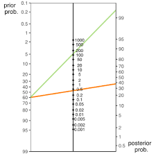 Image result for Fagan Nomogram