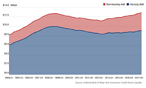 Household Debt Sets Record But Does It Matter