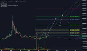 Dntusd Charts And Quotes Tradingview