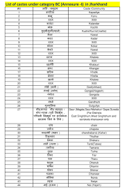 Jharkhand Caste List St Sc Obc Ebc 1 Ebc 2 Pdf List of various common indian surnames and castes visible on the go. jharkhand caste list st sc obc ebc 1