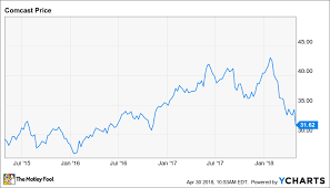 Is Comcast Corporation A Buy The Motley Fool