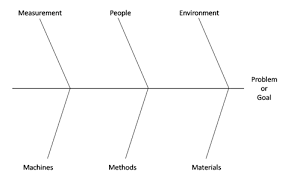 What Is A Cause And Effect Fishbone Diagram