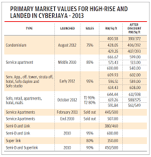 Home categories countries my companiess add my company free share: Cyberjaya Something You Should Know About Rapid Property Connect