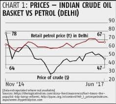 Organizing India Petrol Diesel Pricing