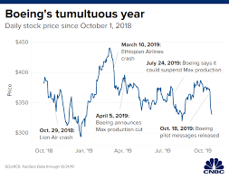 The Year That Changed Boeing Airplane Maker Struggles To