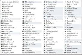 Notre s�lection de poings am�ricains attention: Les 100 Chanteurs Preferes Des Francais En 2020