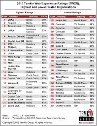 Web Sites The Companies With The Best And Worst Website Experiences Company Website How To Plan