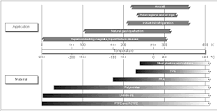 Low Temperature Properties of Polymers