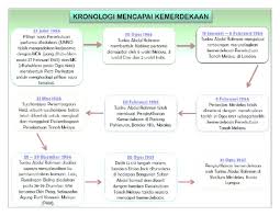 Check spelling or type a new query. Kronologi Merdeka