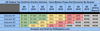 when will the us federal ev tax credit expire for tesla