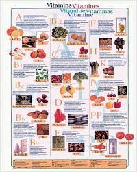 Vitamin Chart And What They Do Vitamins Art Poster Chart Vitamins Nutrition Recipes Food Class