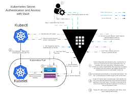 Using snapshots to manage multiple environments. Vault Agent With Kubernetes Vault Hashicorp Learn