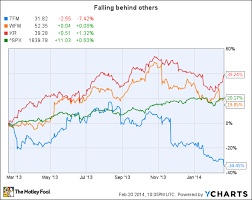 are whole foods and the fresh market good investments the