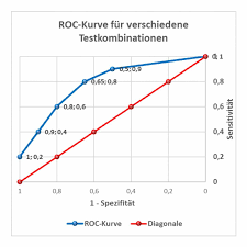 Ce roc est fort dur, bastir sur roč — (italian: Roc Kurve Statistik Wiki Ratgeber Lexikon