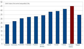 Chart Of The Day Gini Index Of Income Inequality Desert