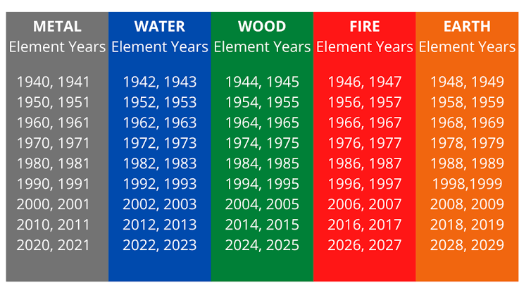 Power Up Your Life with Your Feng Shui Personal Birth Element | Red Lotus  Letter