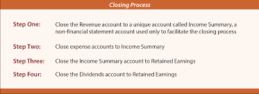 A carryover effect is an effect which is carried over from one condition to another over a period of time. The Accounting Cycle And Closing Process Principlesofaccounting Com
