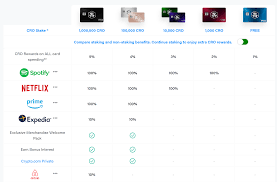 However, anyone engaging in cryptocurrency staking needs to know that crypto assets tend to be volatile, and that can affect your staking rewards. Cro Staking Levels Just Lowered Crypto Com