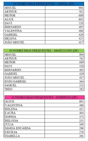 Quase 10% dos bebês nascidos no DF ganharam nome inédito para 2017 |  Distrito Federal | G1