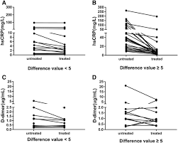 Figuring out all the factors that can affect a person's… what can we help you find? Evaluation Of Variation In D Dimer Levels Among Covid 19 And Bacterial Pneumonia A Retrospective Analysis Springerlink