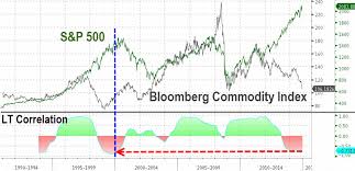 S P500 And Bloomberg Commodity Index 828cloud