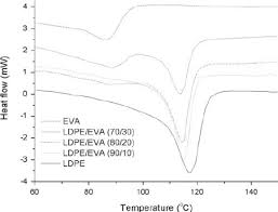 Dsc Curves Of Ldpe Eva And Ldpe Eva Blends In The Cooling Course Download Scientific Diagram