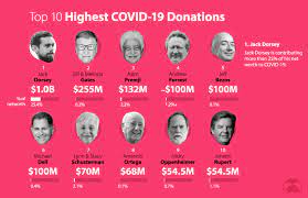 The list of the world's richest persons can vary from year to year, depending on their latest net worth and financial performance. Making Billions The Richest People In The World In 2020