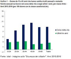 Istat It Violenza Sulle Donne