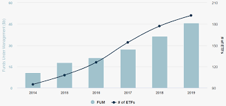 low fees lacklustre active returns among etf demand drivers