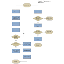 Example Image: Supply Procurement Flowchart | Process flow chart, Flow chart,  Process flow diagram