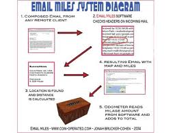 Post office in moscow, russia. E Mail Miles Tracks How Far Your Email Has Travelled Digit