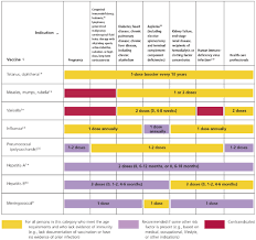 The 2006 Adult Immunization Schedule Improving Immunization