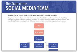 Infographic An Inside Look At Social Media Teams Ragan