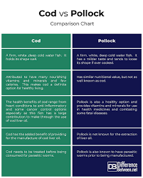 Difference Between Cod And Pollock Difference Between