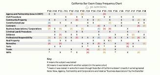 Chapter 3 California Bar Exam Essay Frequency Chart