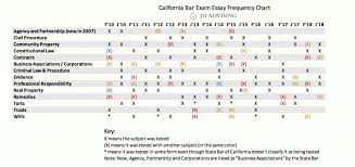 chapter 3 california bar exam essay frequency chart