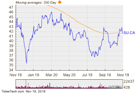 Suncor Energy Breaks Below 200 Day Moving Average Notable
