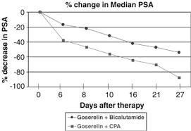 We did not find results for: Bicalutamide Vs Cyproterone Acetate In Preventing Flare With Lhrh Analogue Therapy For Prostate Cancer A Pilot Study Prostate Cancer And Prostatic Diseases